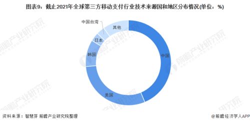 2022年全球第三方移动支付行业技术全景图谱 专利布局、竞争格局与价值洞察